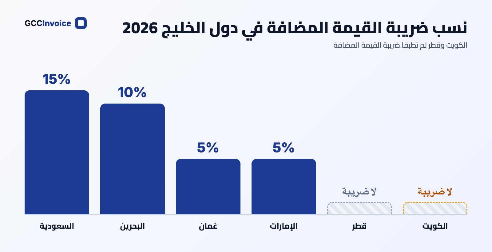 نسب ضريبة القيمة المضافة في دول الخليج الست في 2026: الكويت وقطر بلا ضريبة، الإمارات وعُمان 5%، البحرين 10%، السعودية 15%