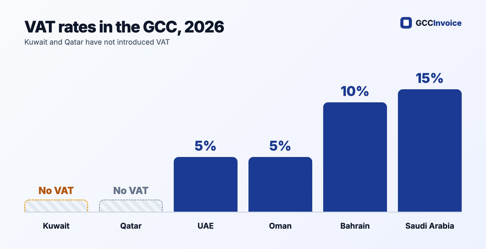 VAT rates in the six GCC countries in 2026: Kuwait and Qatar none, UAE and Oman 5%, Bahrain 10%, Saudi Arabia 15%