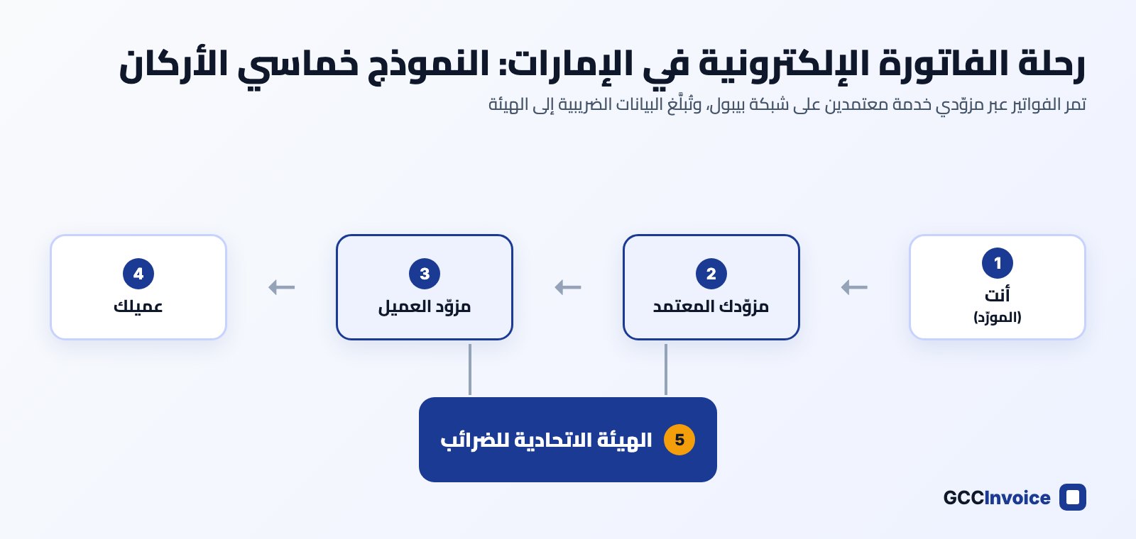 مسار الفاتورة الإلكترونية في الإمارات: نظامك ثم مزوّدك المعتمد ثم مزوّد العميل ثم العميل، مع إبلاغ البيانات الضريبية إلى الهيئة