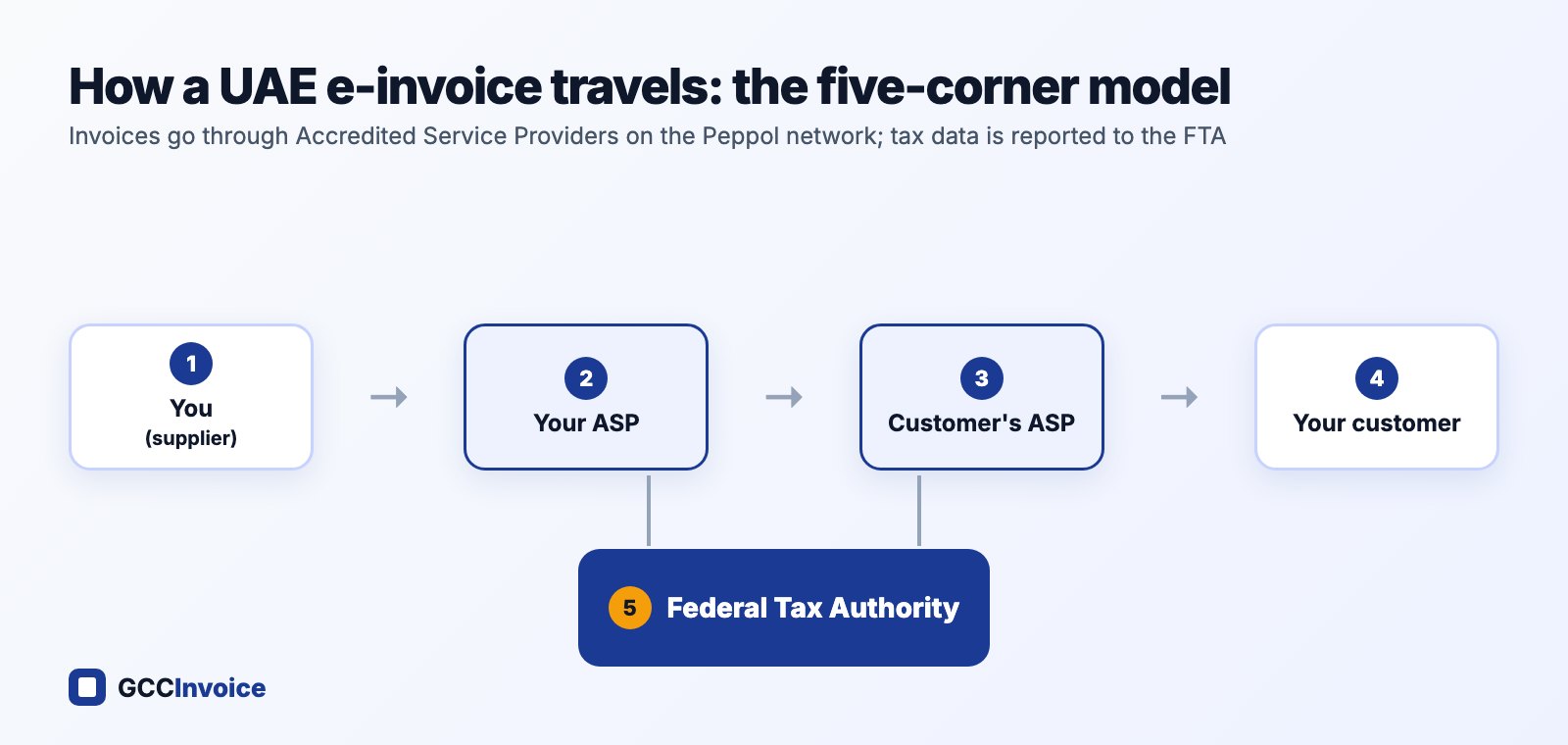 How a UAE e-invoice travels: your system, your ASP, the customer's ASP, the customer, and tax data reported to the FTA