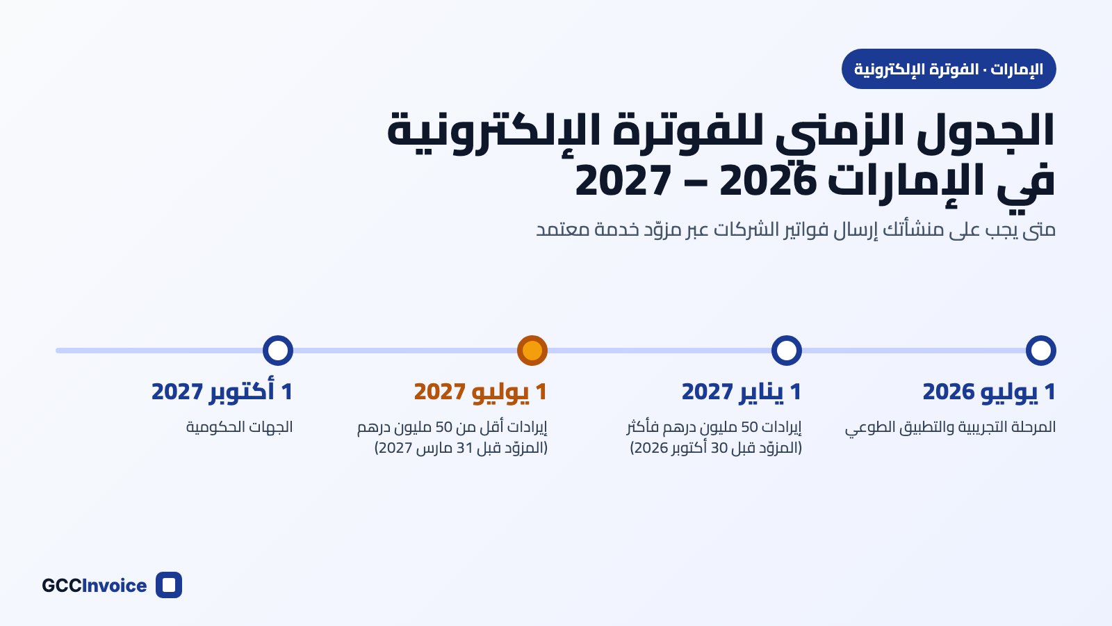 الجدول الزمني للفوترة الإلكترونية في الإمارات 2026 و2027: المرحلة التجريبية والشركات الكبيرة والصغيرة والجهات الحكومية