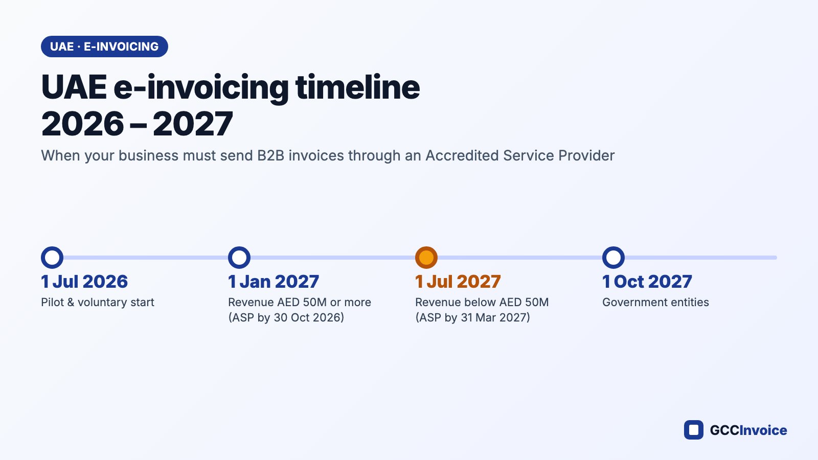 UAE e-invoicing timeline 2026 to 2027: pilot, large businesses, SMEs and government go-live dates